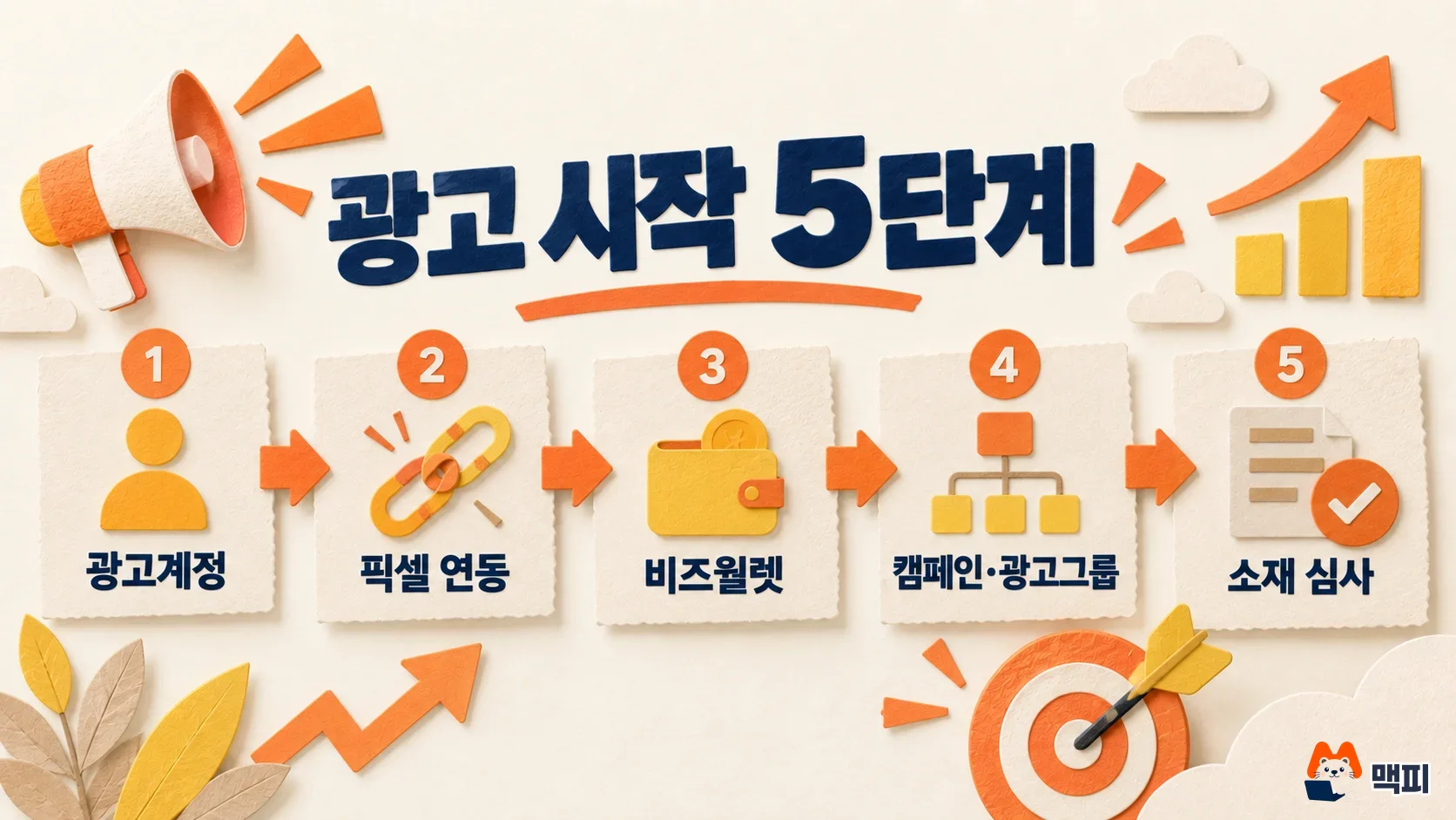 카카오모먼트 광고 시작 방법: 광고계정, 픽셀 연동, 비즈월렛, 캠페인과 광고그룹, 소재 심사 다섯 단계 순서도