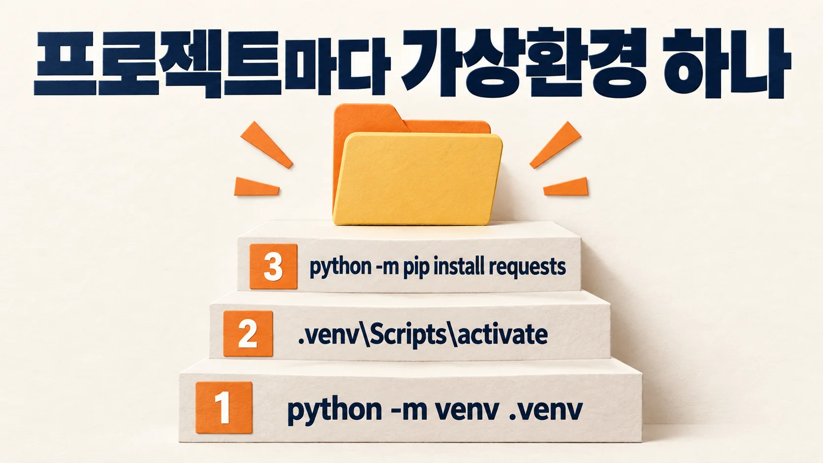 파이썬 기초 가상환경 만들기: python -m venv, activate, pip install 세 단계를 계단으로 나타낸 그림