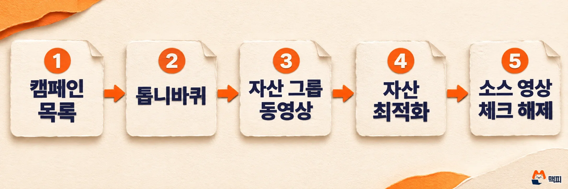 PMax 소스 영상을 끄는 다섯 단계: 캠페인 목록, 톱니바퀴, 자산 그룹 동영상, 자산 최적화, 체크 해제