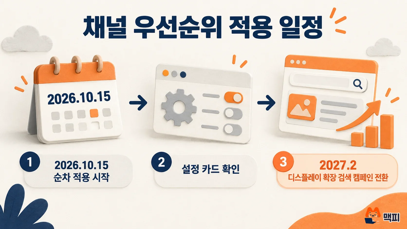 Google Ads channel prioritization timeline: phased rollout from October 2026, check the settings card, and Search campaigns with display expansion switch in February 2027