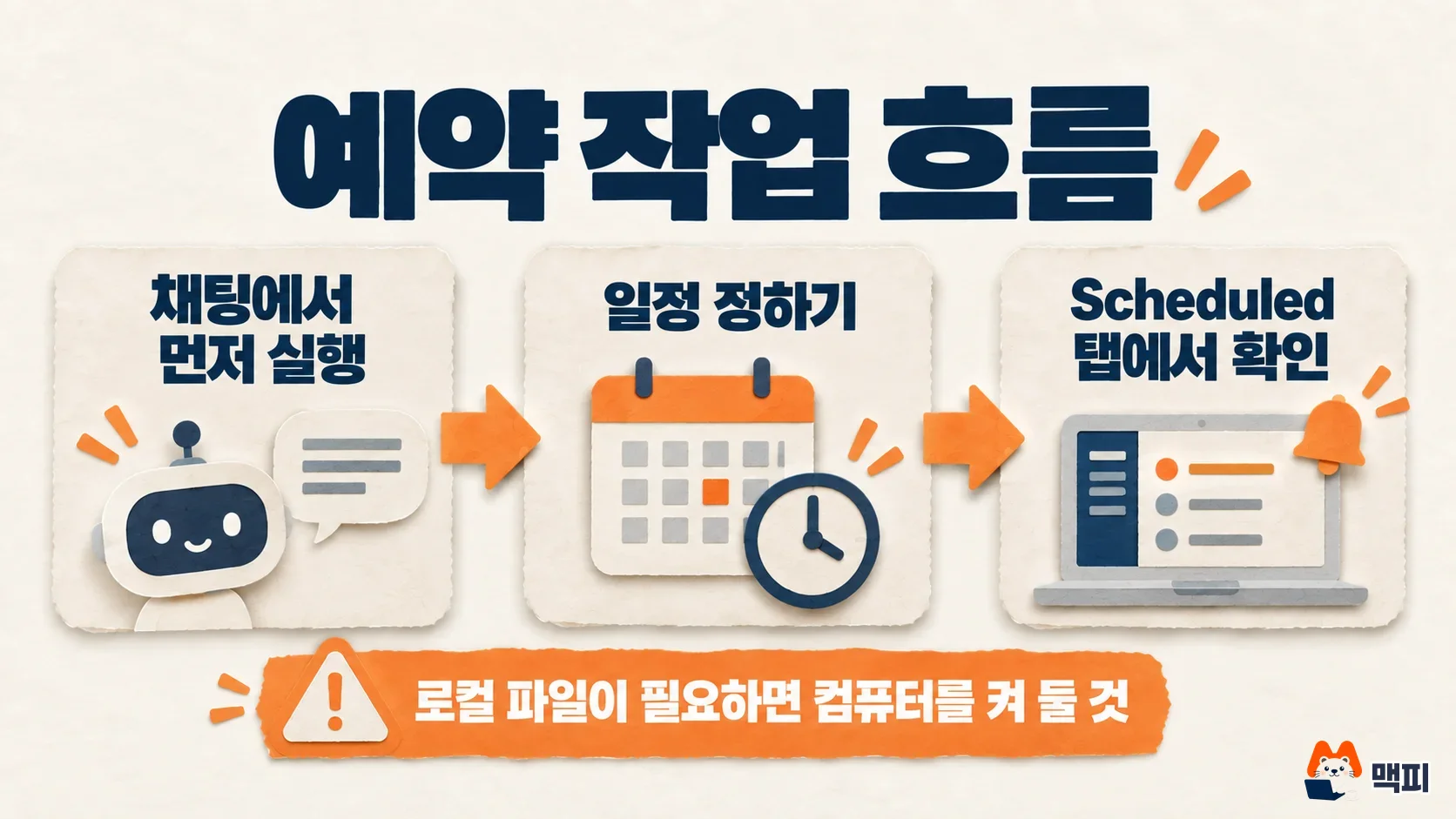챗GPT 워크 예약 작업을 채팅 실행, 일정 정하기, Scheduled 탭 확인 순서로 보여 주는 그림