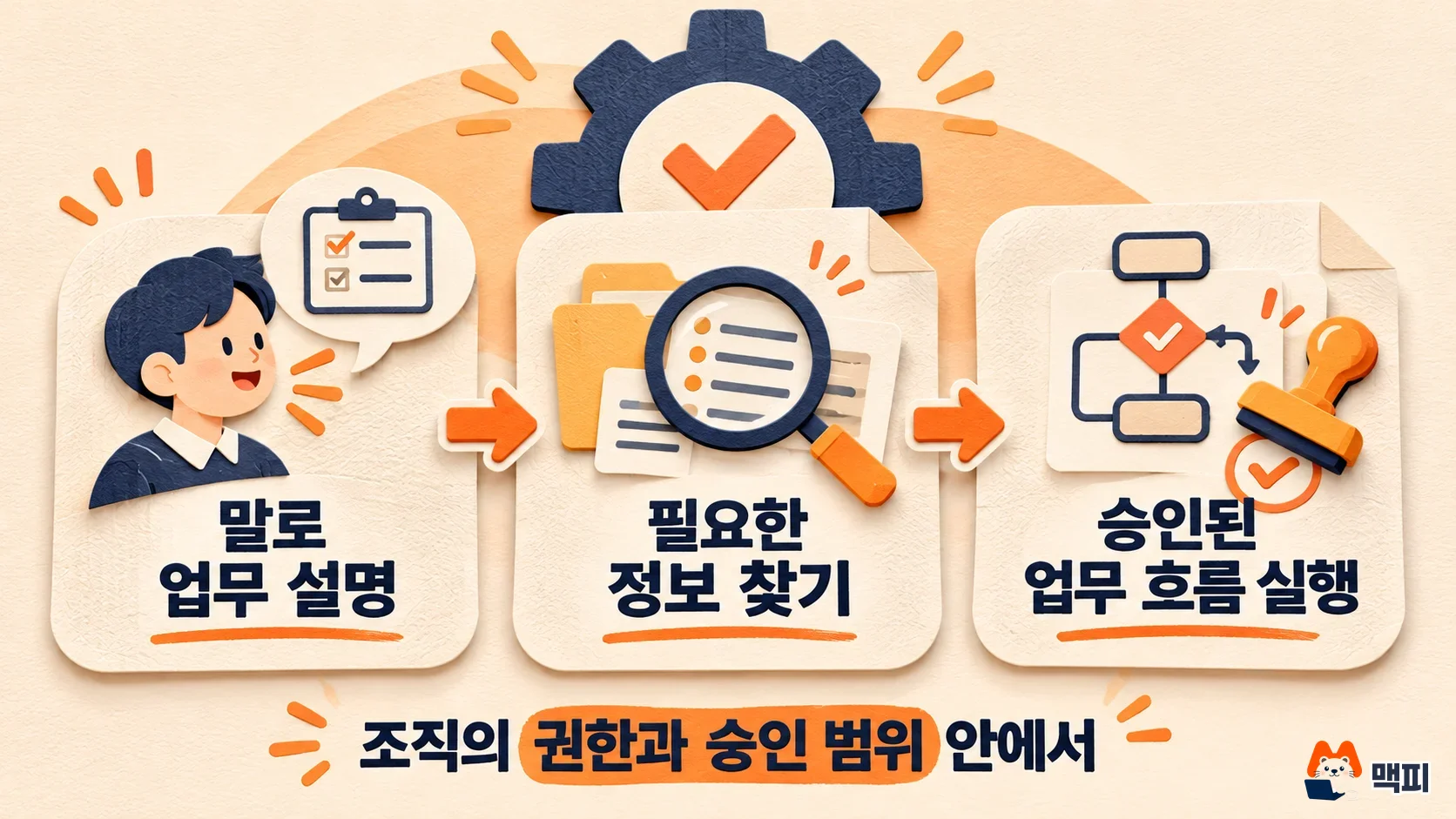 ChatGPT 오라클 앱 연동의 말로 요청, 정보 찾기, 승인된 업무 실행 3단계 흐름