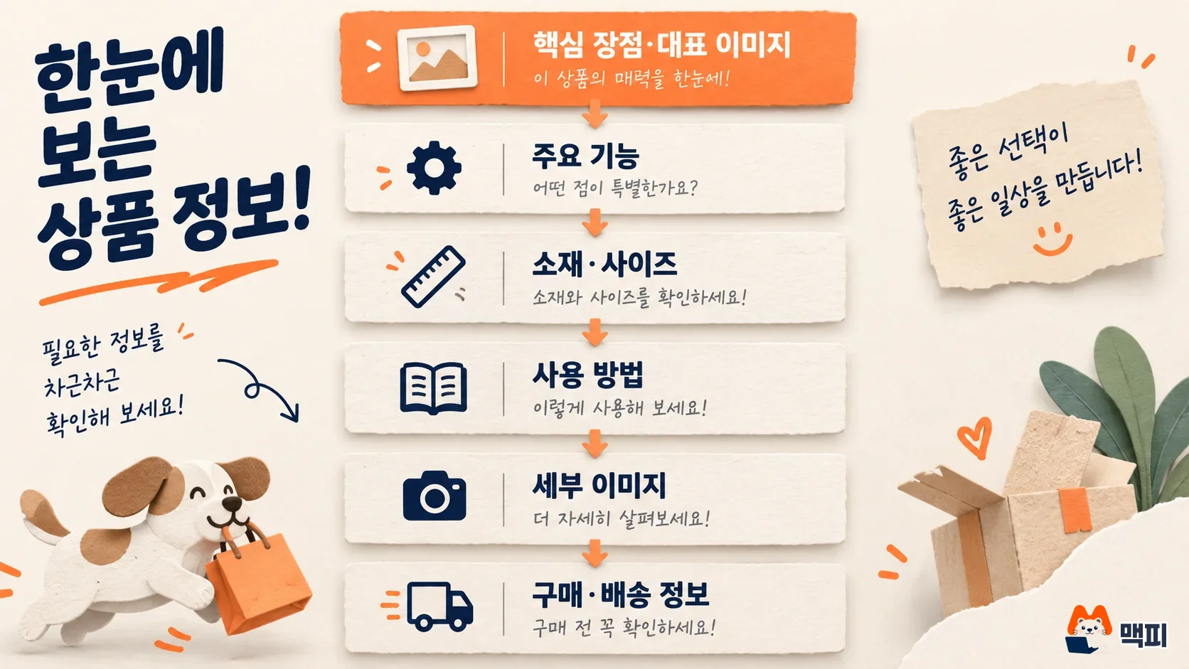 상세페이지 제작 순서를 핵심 장점부터 구매·배송 정보까지 여섯 칸으로 나눈 도해