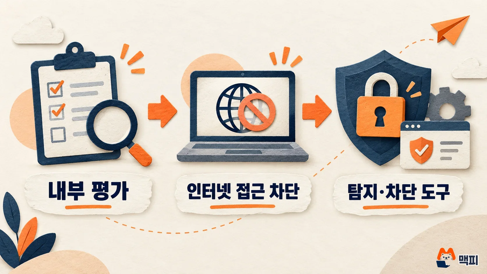앤트로픽이 내부 평가 인터넷 접근을 차단하고 탐지 도구를 적용하는 흐름 도해