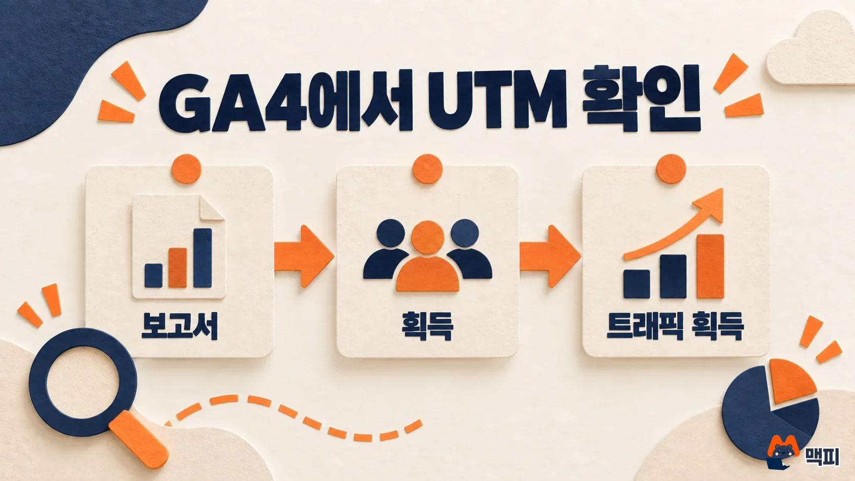GA4에서 UTM 확인하는 위치인 보고서, 획득, 트래픽 획득 경로를 보여주는 도해