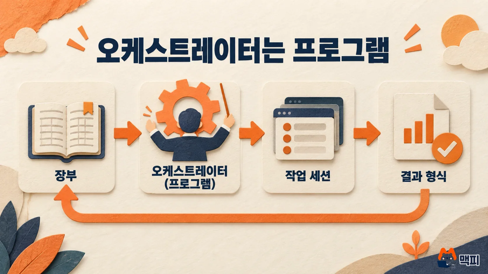 Diagram of the loop between ledger, orchestrator program, work session, and result format in AI agent orchestration