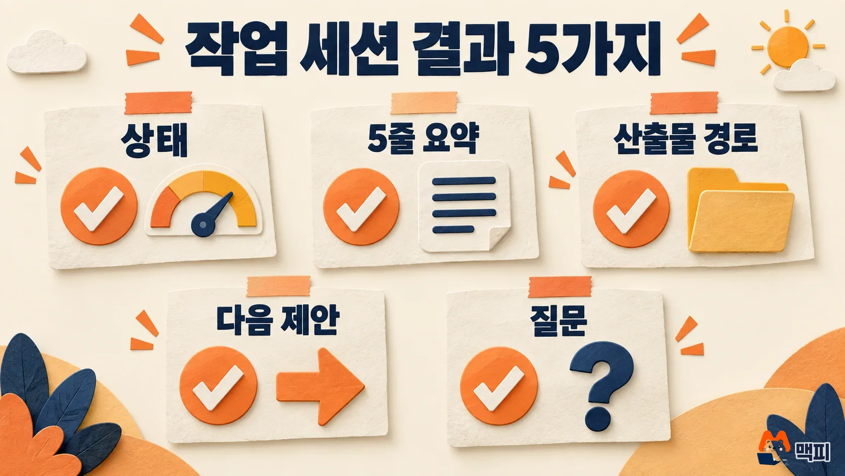 Diagram of the five-part result format an AI agent work session leaves in the ledger: status, 5-line summary, output path, next suggestion, and questions