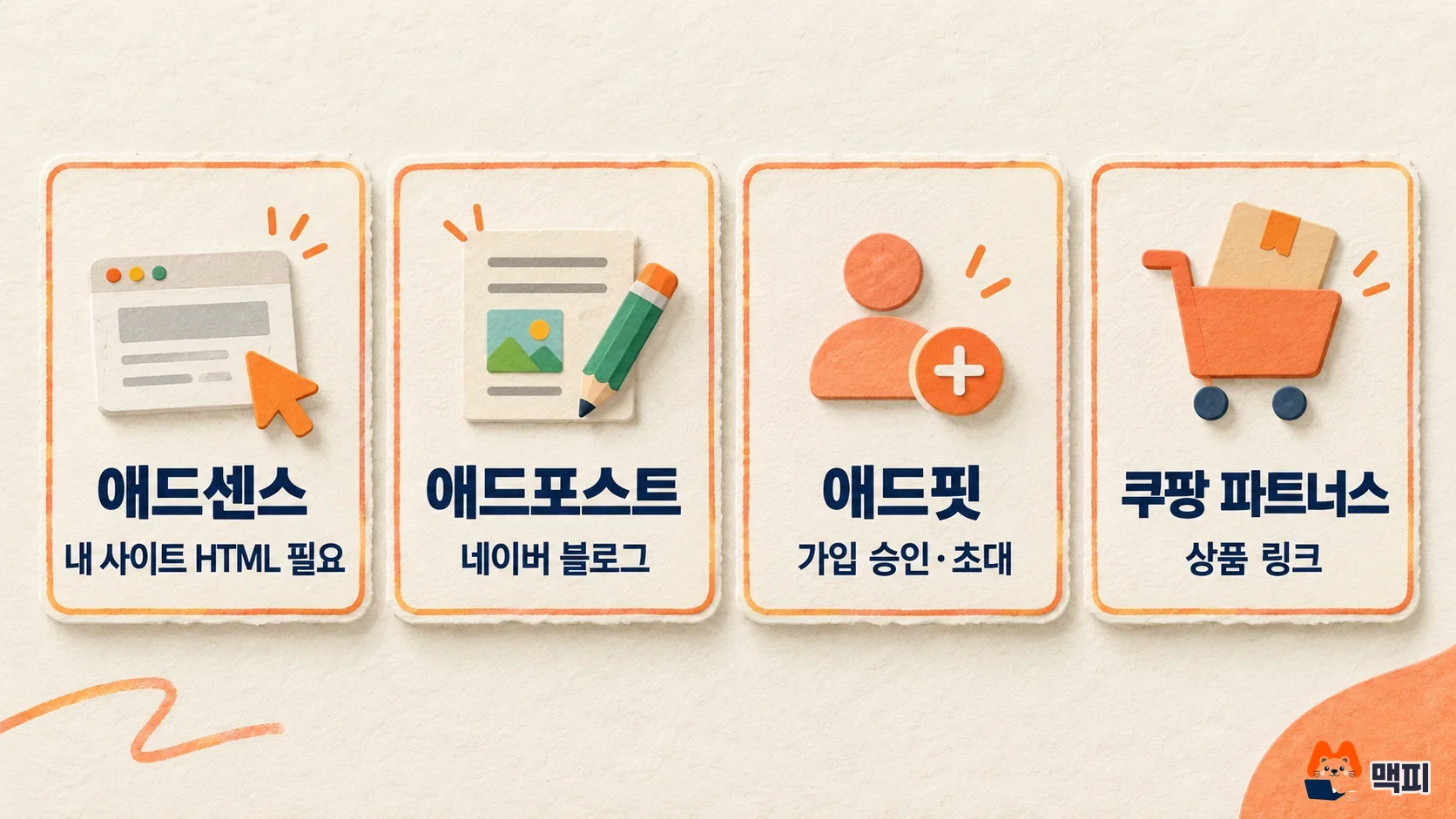 블로그 수익화 방법 4가지, 애드센스·애드포스트·애드핏·쿠팡 파트너스의 가입 조건 차이를 카드 네 장으로 비교한 그림