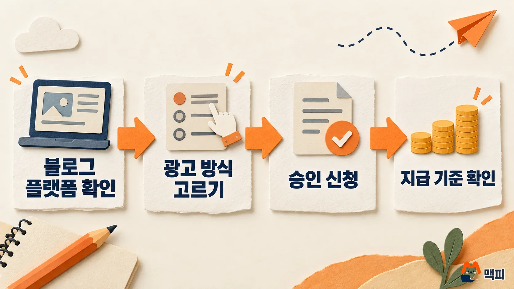 블로그 수익화 방법을 고르는 순서, 블로그 플랫폼 확인, 광고 방식 선택, 승인 신청, 지급 기준 확인 4단계