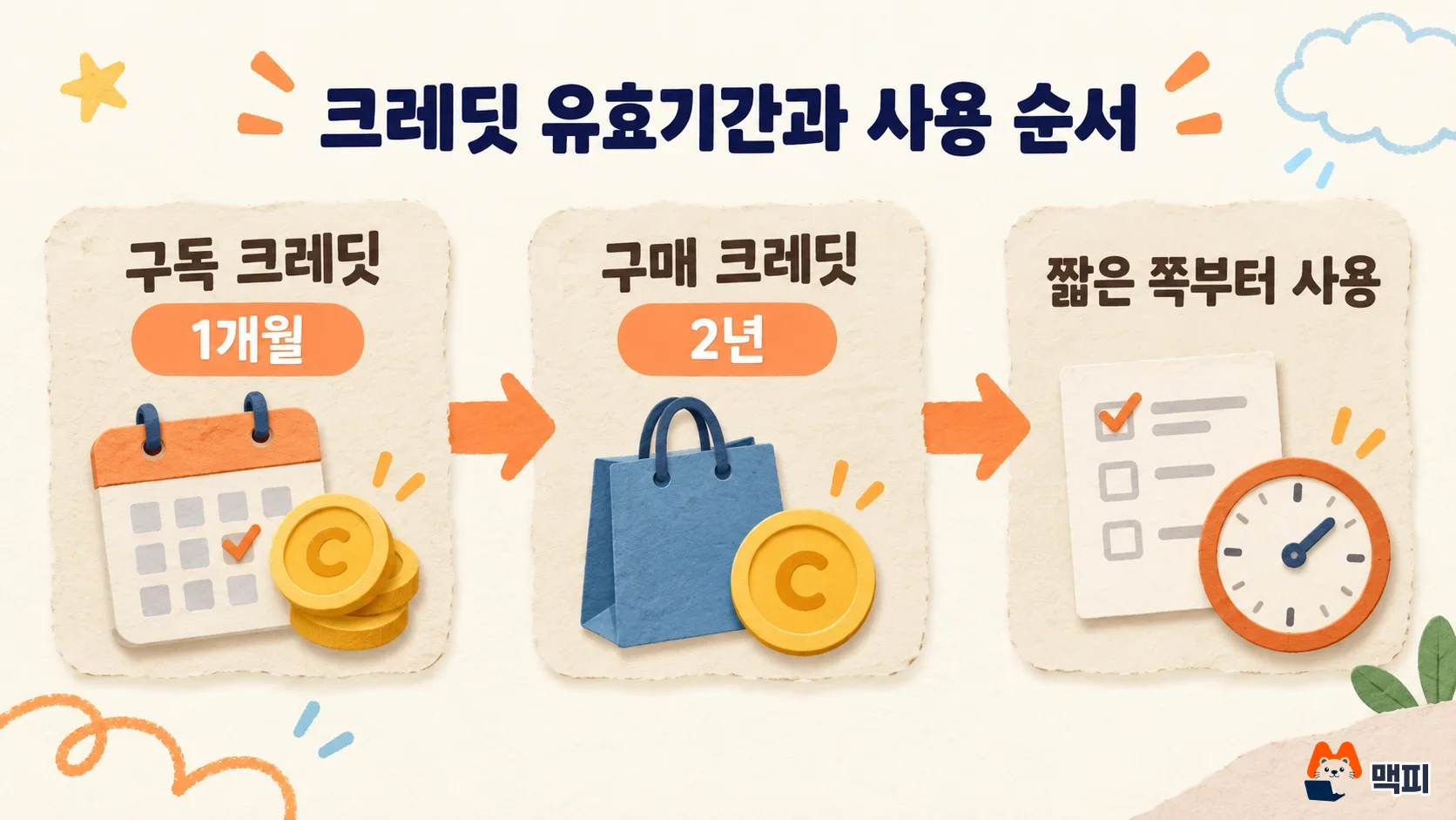 클링 AI 크레딧 유효기간과 사용 순서를 보여 주는 흐름 도해