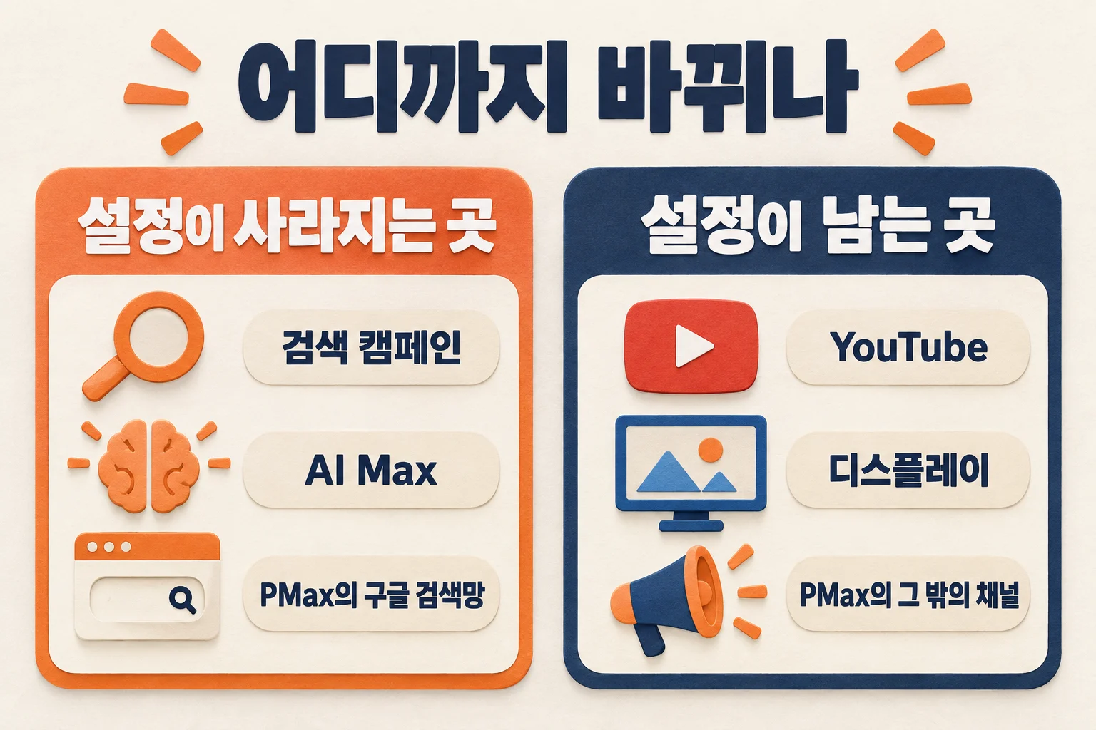 구글 광고 언어 설정이 사라지는 검색 캠페인·AI Max·PMax 검색망과 설정이 남는 YouTube·디스플레이·PMax 기타 채널을 좌우로 비교한 도해