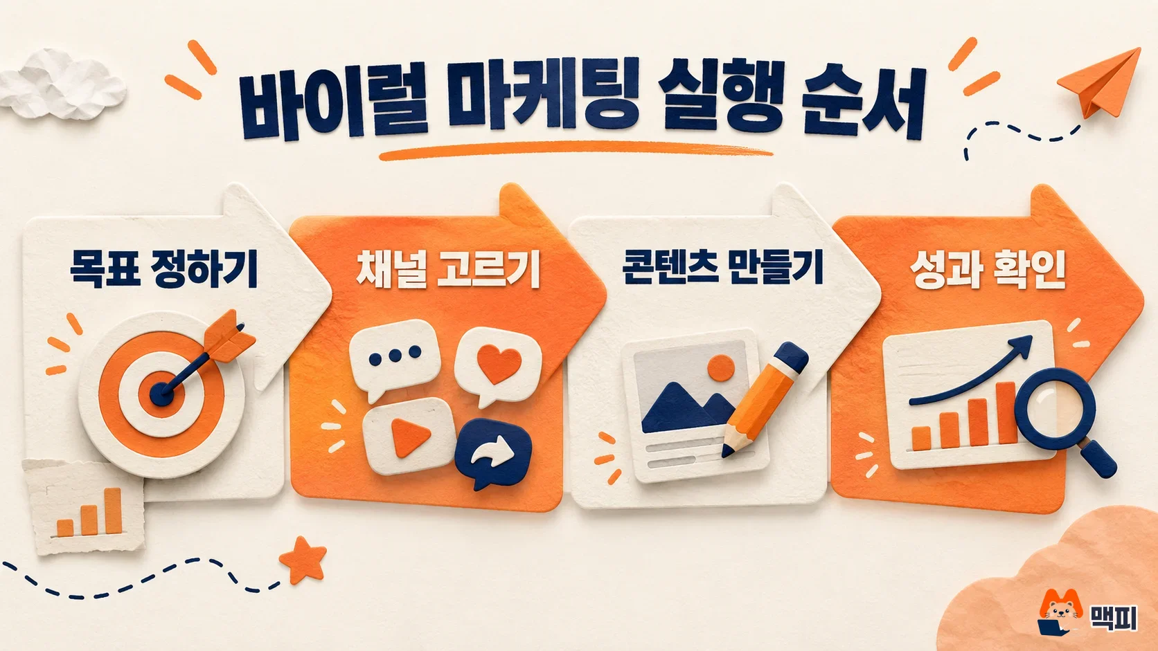 바이럴 마케팅 방법 목표 정하기부터 성과 확인까지 네 단계 도해