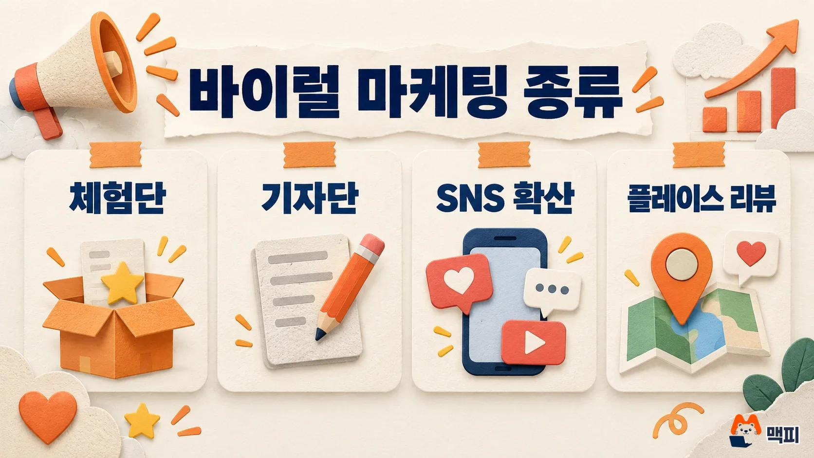 바이럴 마케팅 종류인 체험단, 기자단, SNS 확산, 플레이스 리뷰를 비교한 도해