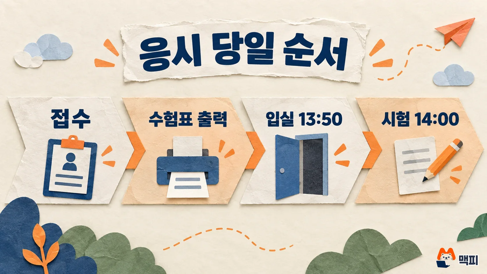 검색광고마케터 시험 응시 당일 순서, 접수, 수험표 출력, 13시 50분 입실, 14시 시험 시작을 보여 주는 도해
