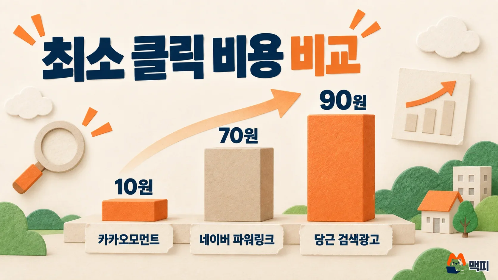 당근 광고 최소 클릭 비용 비교: 카카오모먼트 10원, 네이버 파워링크 70원, 당근 검색광고 90원