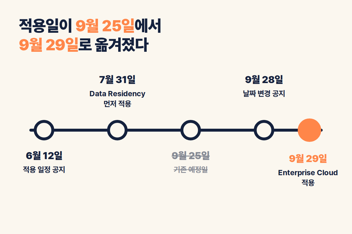 Diagram showing in chronological order, starting from the June 12 notice, how the self-hosted runner version enforcement date moved from September 25 to September 29