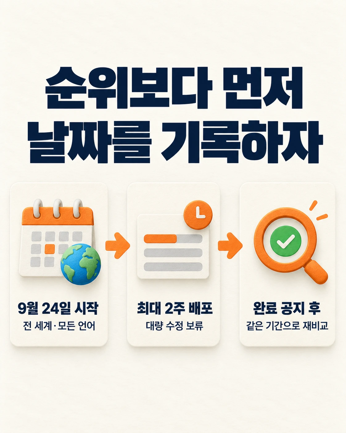 A three-step flow: start on September 24 (global, all languages), up to two-week rollout (hold broad revisions), then compare the same period again after the completion notice.