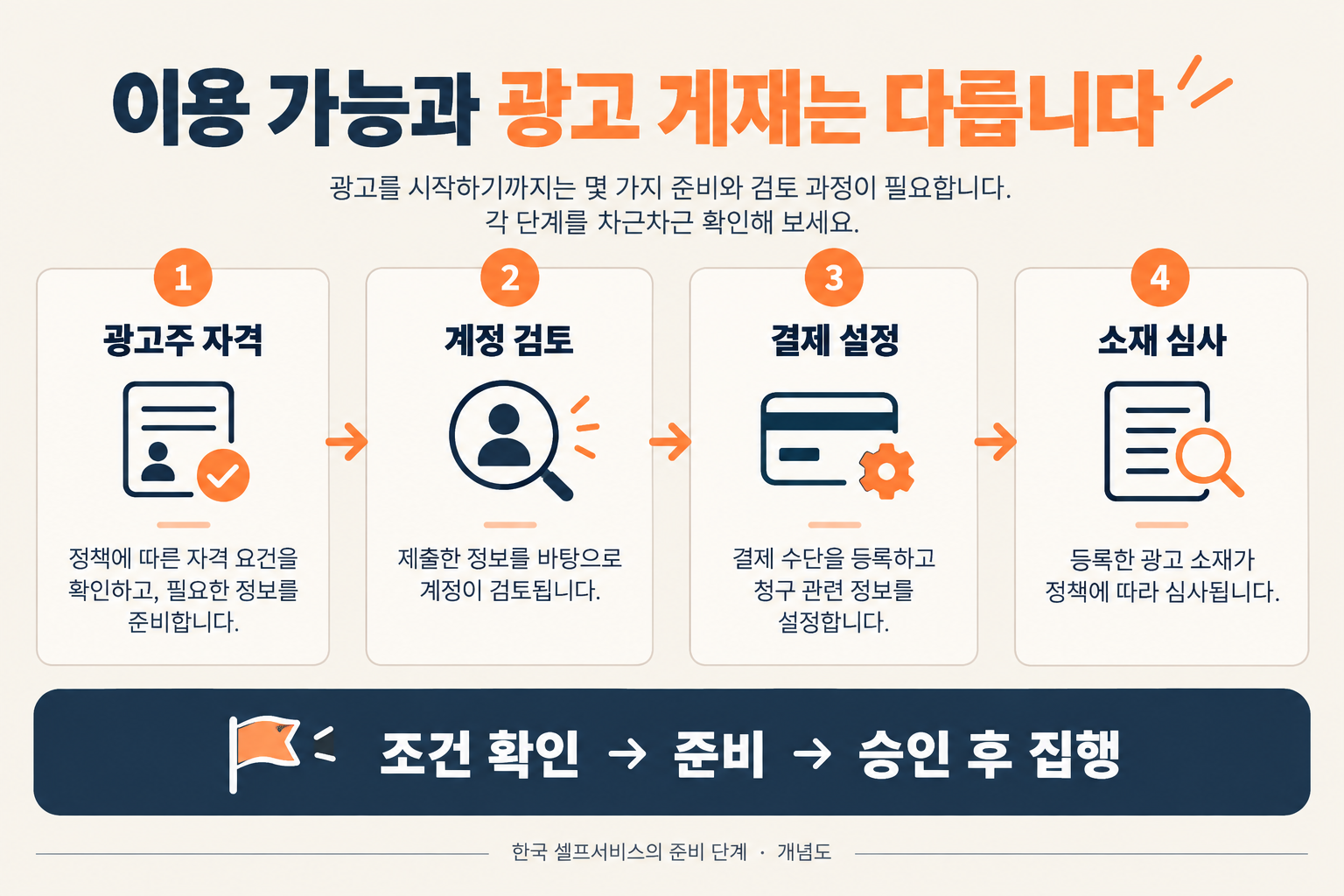 광고주 자격, 계정 검토, 결제 설정, 소재 심사를 나눠 이용 가능과 실제 게재를 구분하는 설명 카드