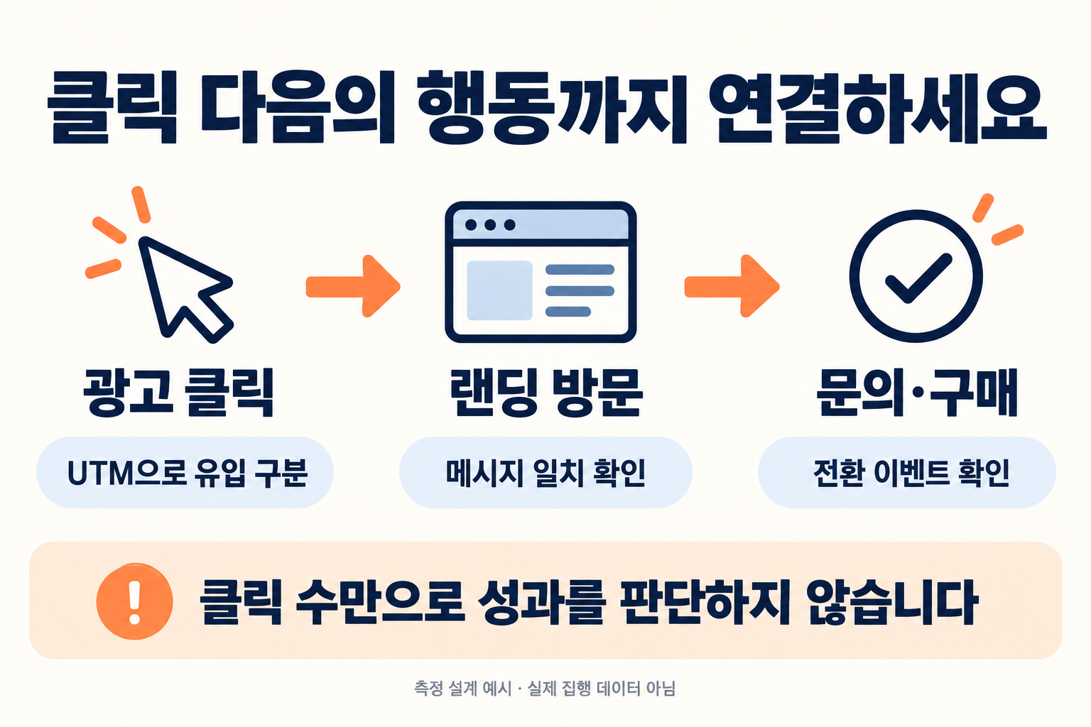 광고 클릭에서 랜딩 방문과 문의·구매로 이어지는 과정에 UTM, 메시지 일치, 전환 이벤트 확인을 연결한 도식