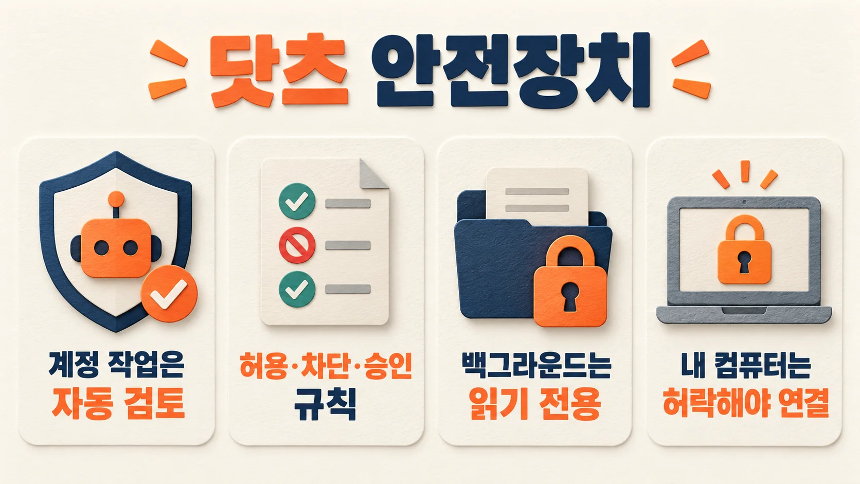 챗GPT 닷츠의 안전장치로 계정 작업 자동 검토, 허용·차단·승인 규칙, 백그라운드 읽기 전용, 내 컴퓨터 연결 허락을 보여 주는 도해