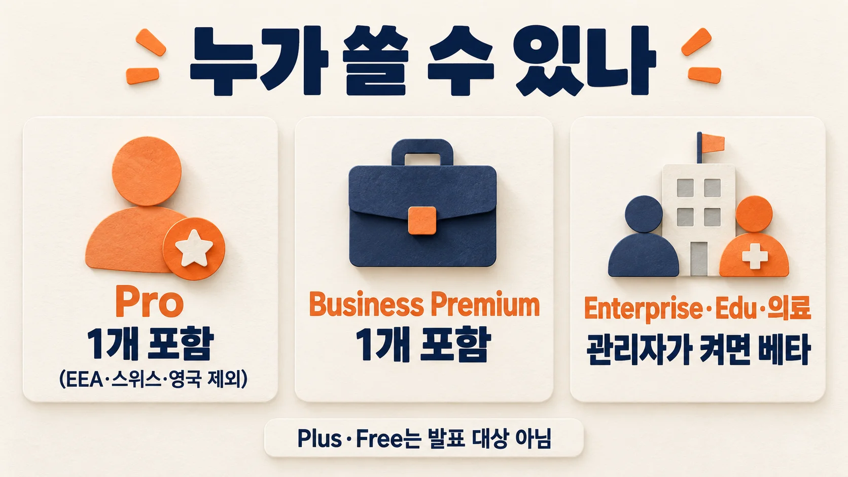 챗GPT 닷츠를 쓸 수 있는 대상으로 Pro와 Business Premium 각 1개 포함, Enterprise·Edu·의료는 관리자가 켜면 베타임을 보여 주는 도해