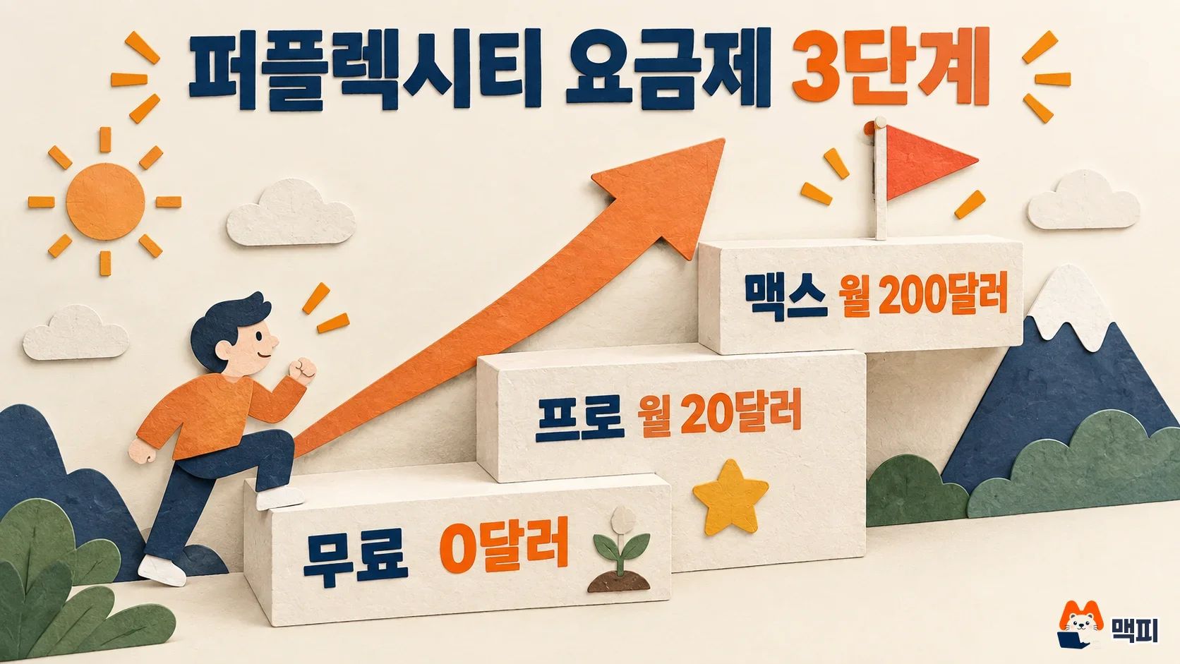 Diagram comparing Perplexity Free at $0, Pro at $20 per month and Max at $200 per month as three steps