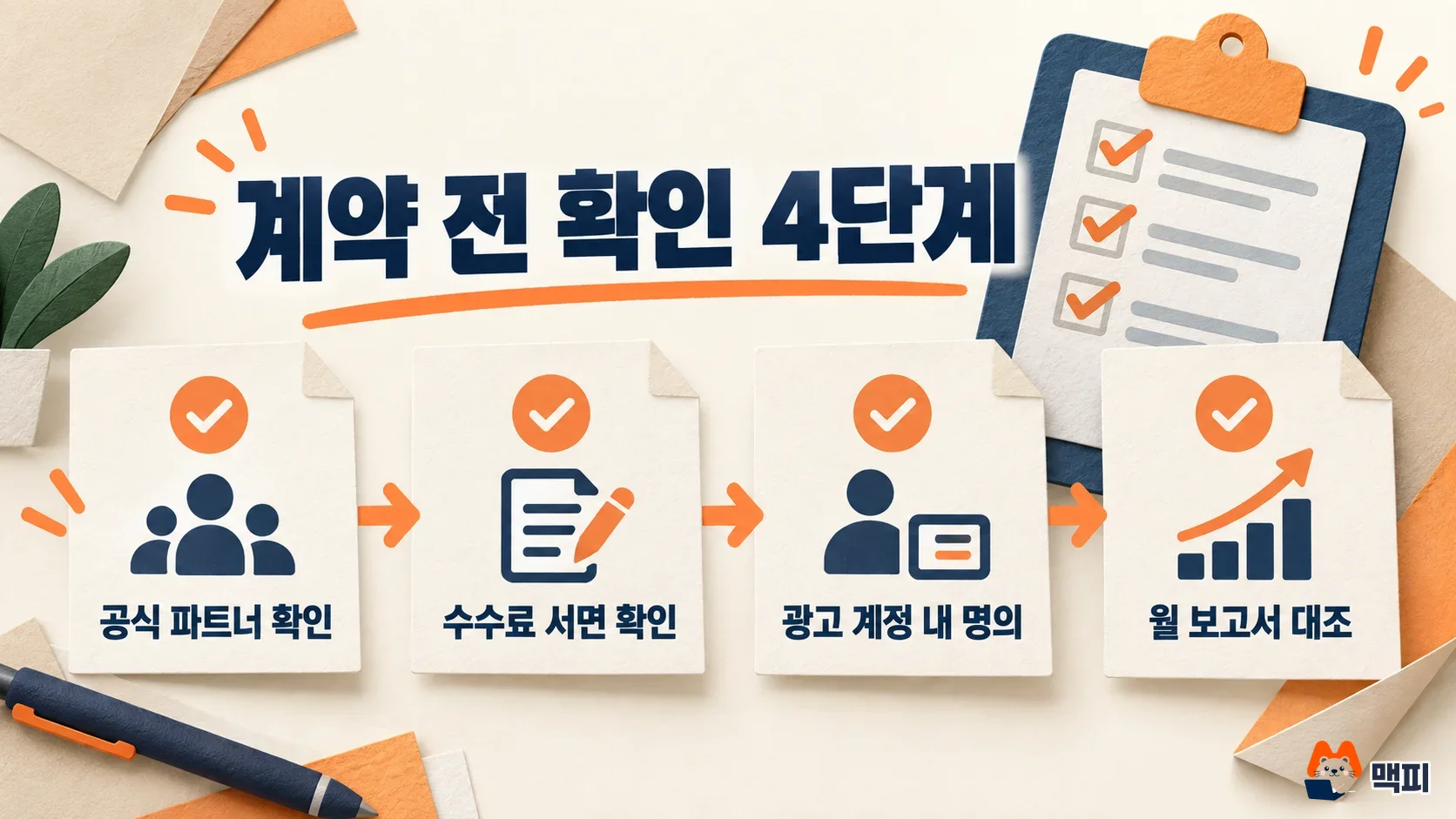 광고대행사 계약 전 공식 파트너 확인, 수수료 서면 확인, 광고 계정 명의 확인, 월 보고서 대조의 4단계 체크리스트 도해
