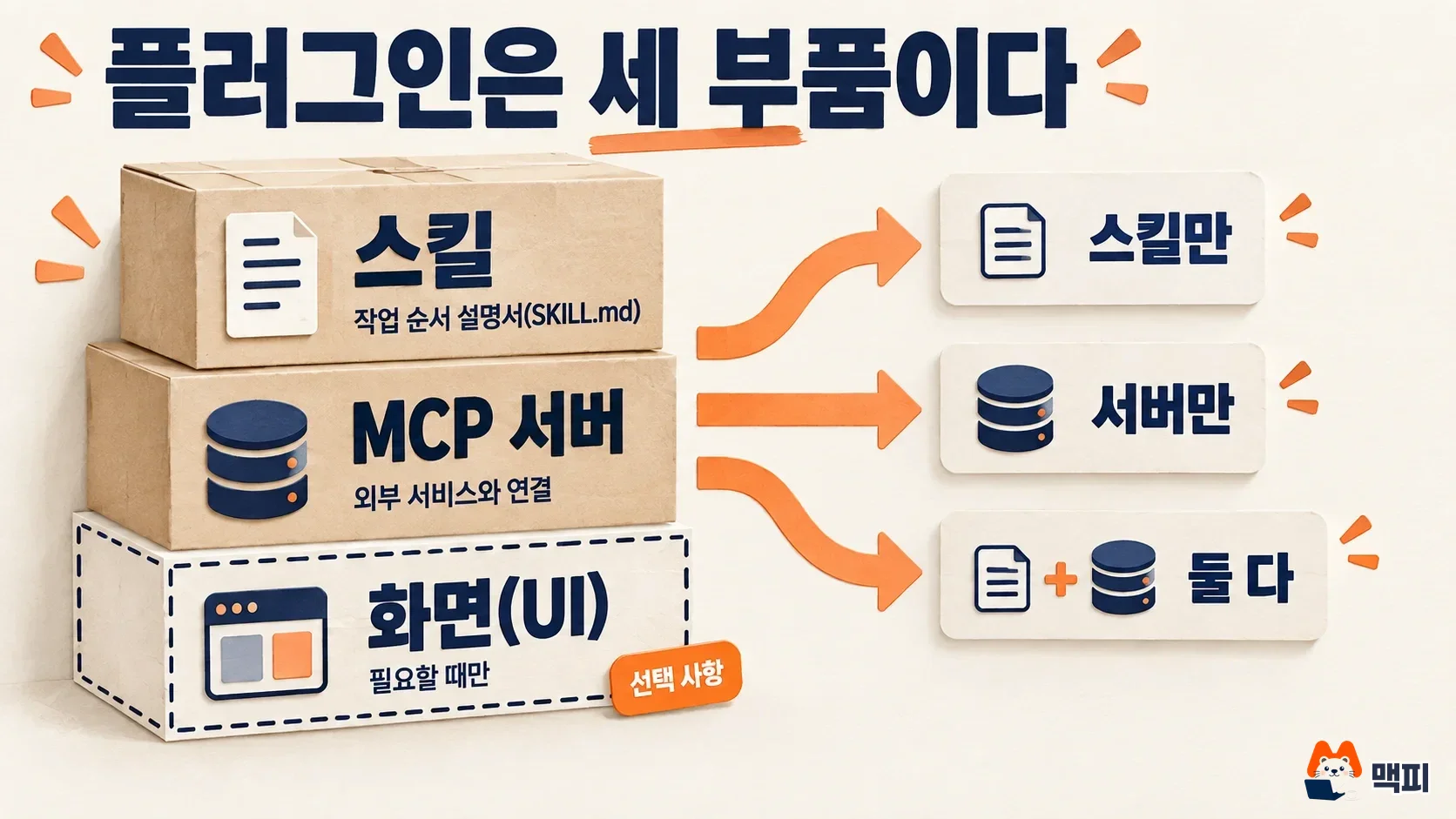 챗GPT 플러그인을 이루는 스킬, MCP 서버, 선택 화면 세 부품과 스킬만·서버만·둘 다 세 가지 조합을 보여 주는 구조 도해