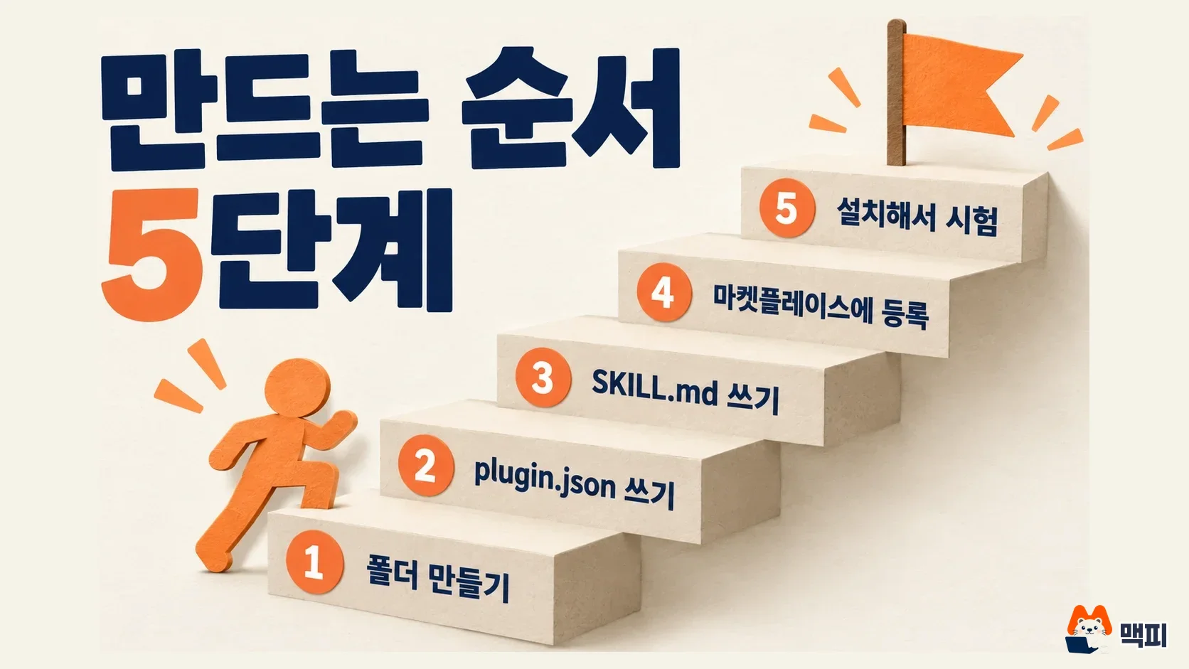 챗GPT 플러그인 만들기 다섯 단계인 폴더 만들기, plugin.json 쓰기, SKILL.md 쓰기, 마켓플레이스 등록, 설치 시험을 계단으로 보여 주는 도해