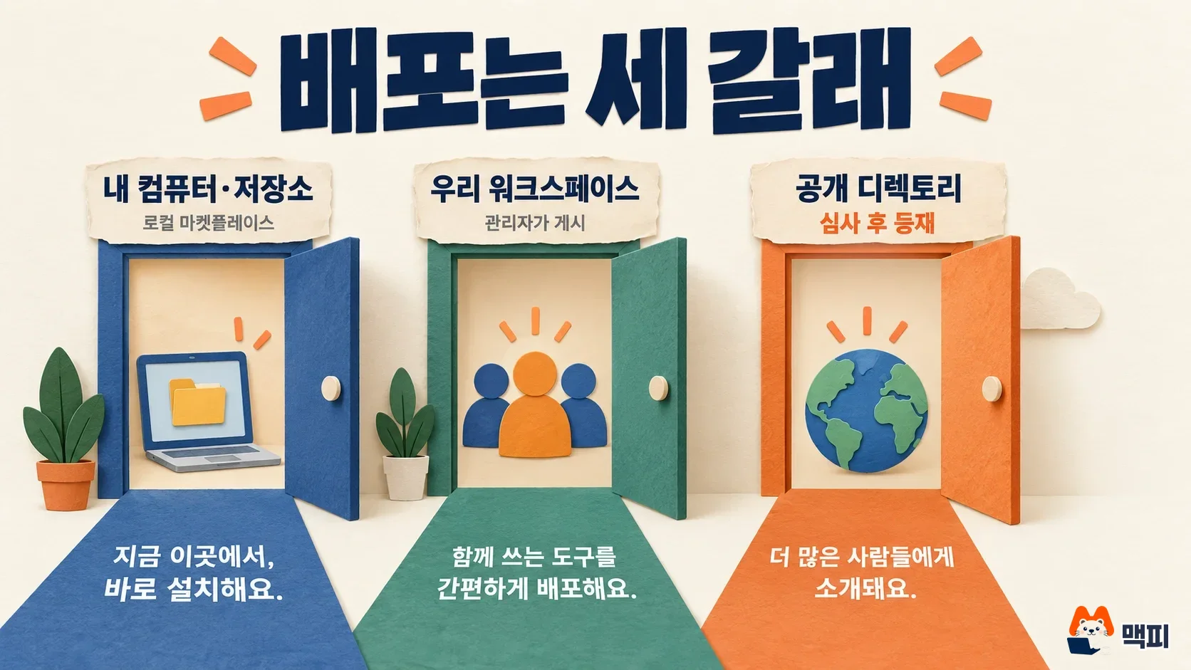 챗GPT 플러그인 배포 방법인 내 저장소 마켓플레이스, 워크스페이스 게시, 심사 후 공개 디렉토리 등재 세 갈래를 보여 주는 도해