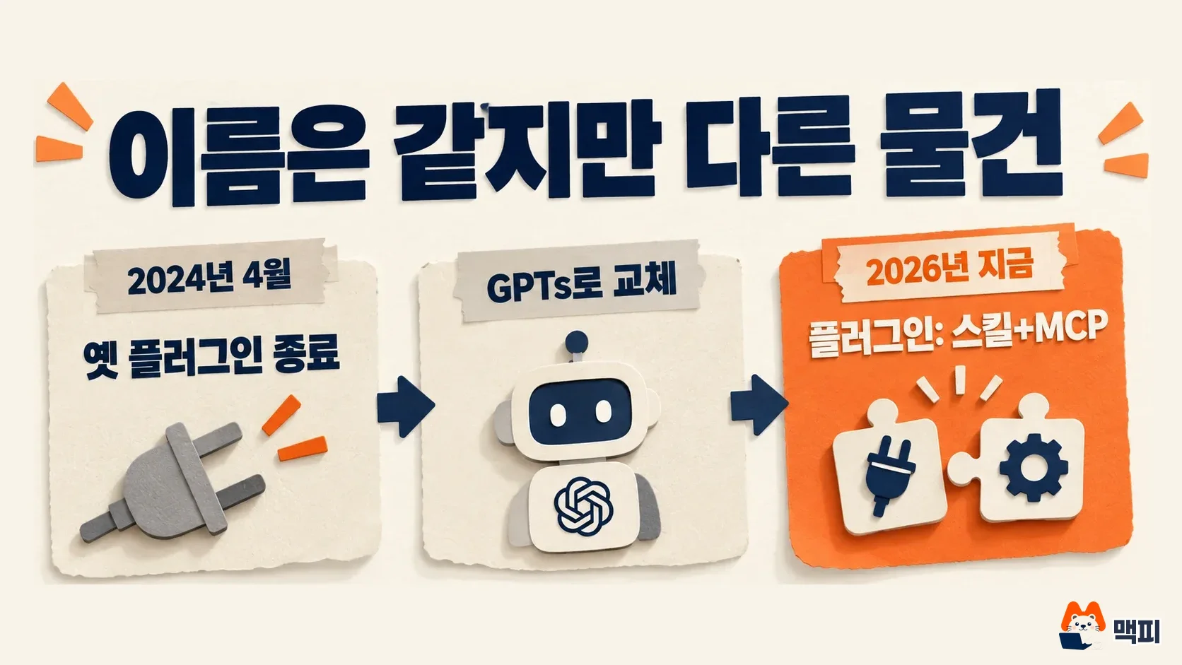 챗GPT 플러그인이 2024년 4월 종료된 옛 플러그인, GPTs를 거쳐 2026년 스킬과 MCP 서버 묶음으로 바뀐 흐름을 보여 주는 도해