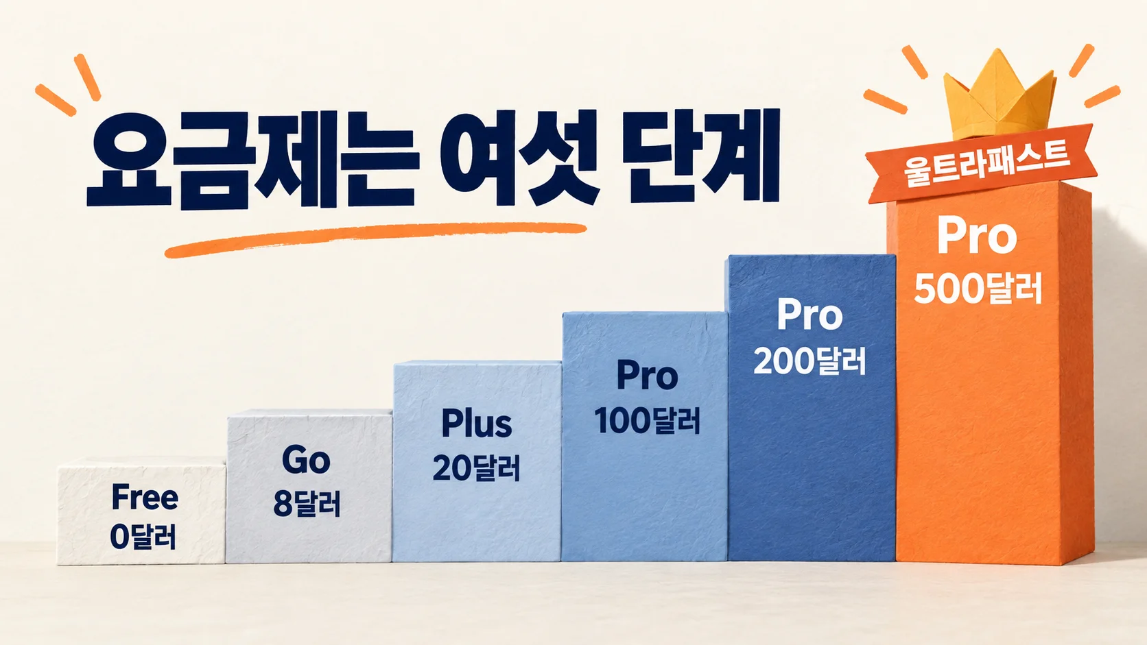 챗GPT 요금제 여섯 단계의 월 요금을 Free 0달러부터 Pro 500달러까지 계단으로 비교한 도해