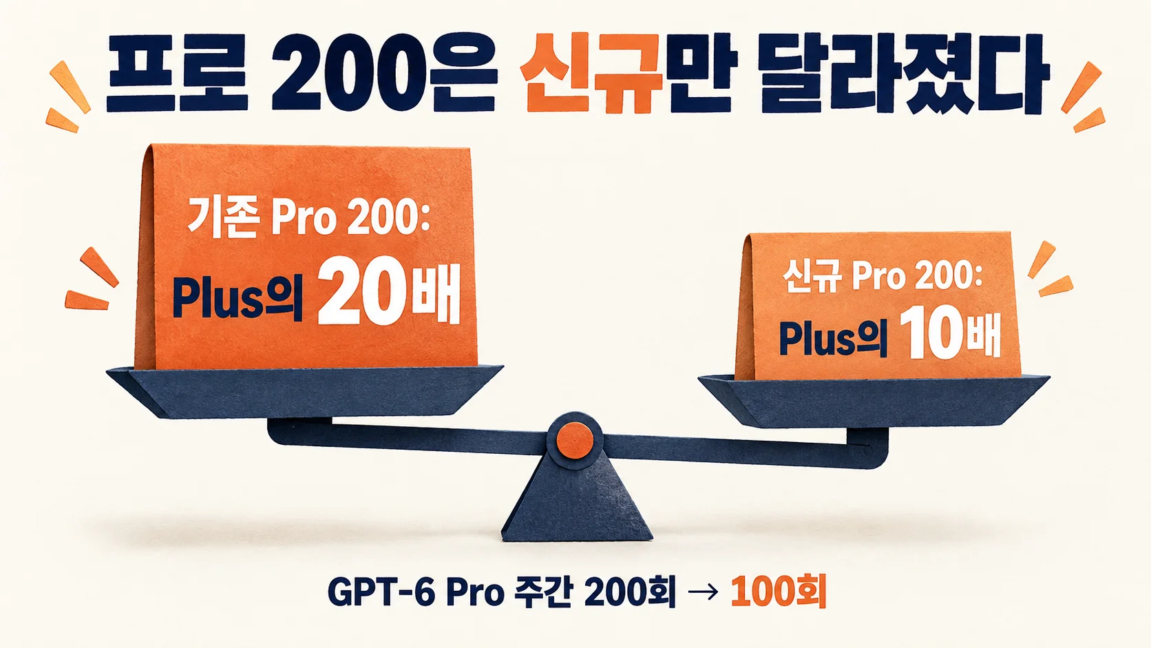 챗GPT 요금제 중 프로 200의 Codex·Work 사용량이 기존 Plus의 20배에서 신규 10배로 내려간 것을 저울로 비교한 도해