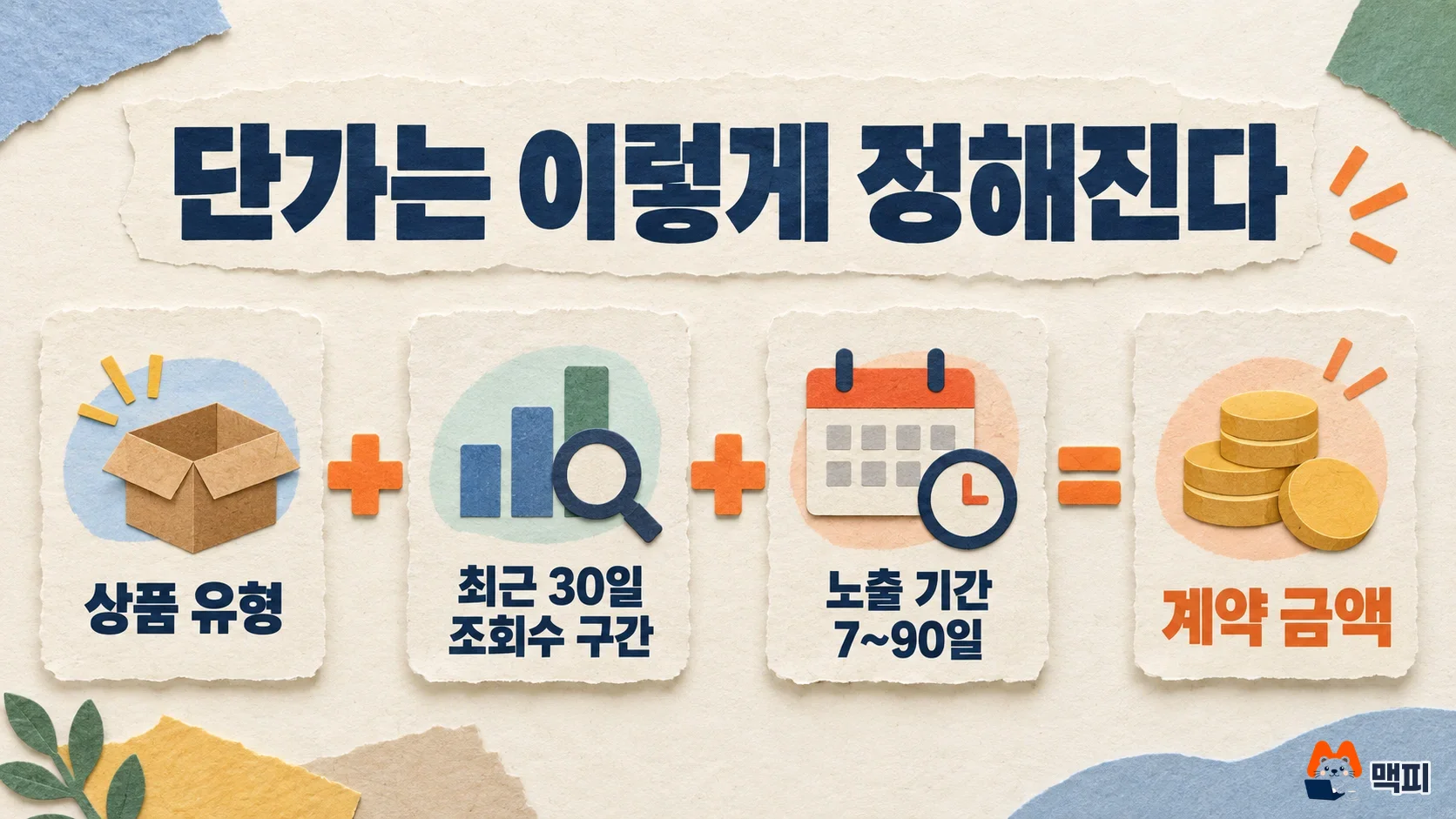 네이버 브랜드검색광고 비용을 정하는 상품 유형, 최근 30일 조회수 구간, 노출 기간 세 요소를 보여 주는 그림