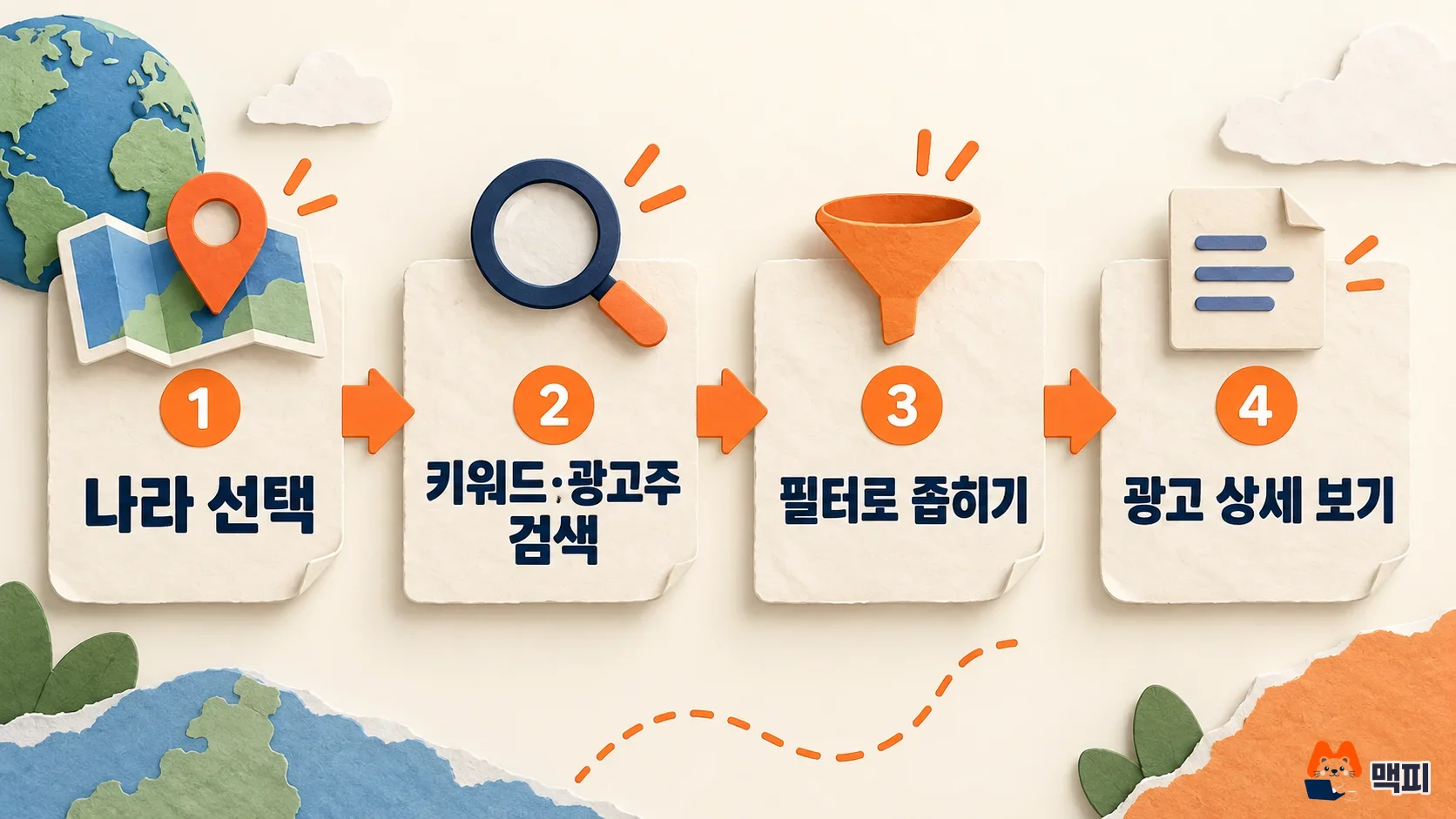 메타 광고 라이브러리 검색 방법 4단계인 나라 선택, 키워드·광고주 검색, 필터로 좁히기, 광고 상세 보기를 이어 놓은 도해