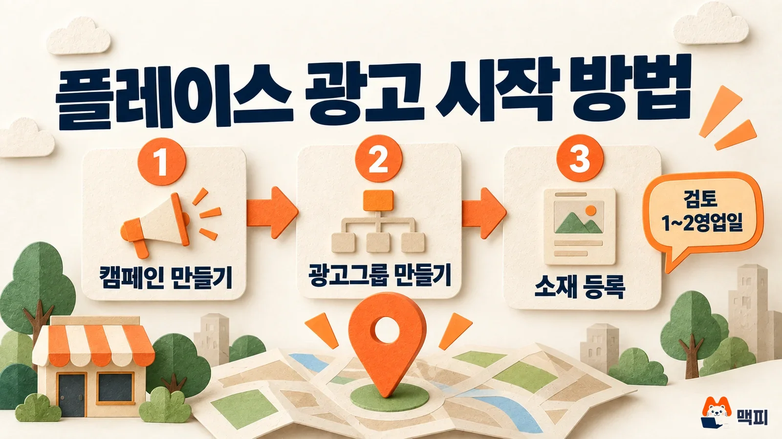 네이버 플레이스 광고 시작 방법: 캠페인 만들기, 광고그룹 만들기, 소재 등록 3단계와 검토 1~2영업일을 보여 주는 도해