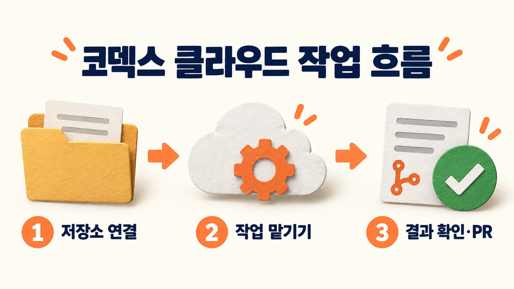 코덱스 사용법 중 클라우드 작업의 저장소 연결, 작업 맡기기, 결과 확인 3단계를 그린 종이 질감 도해