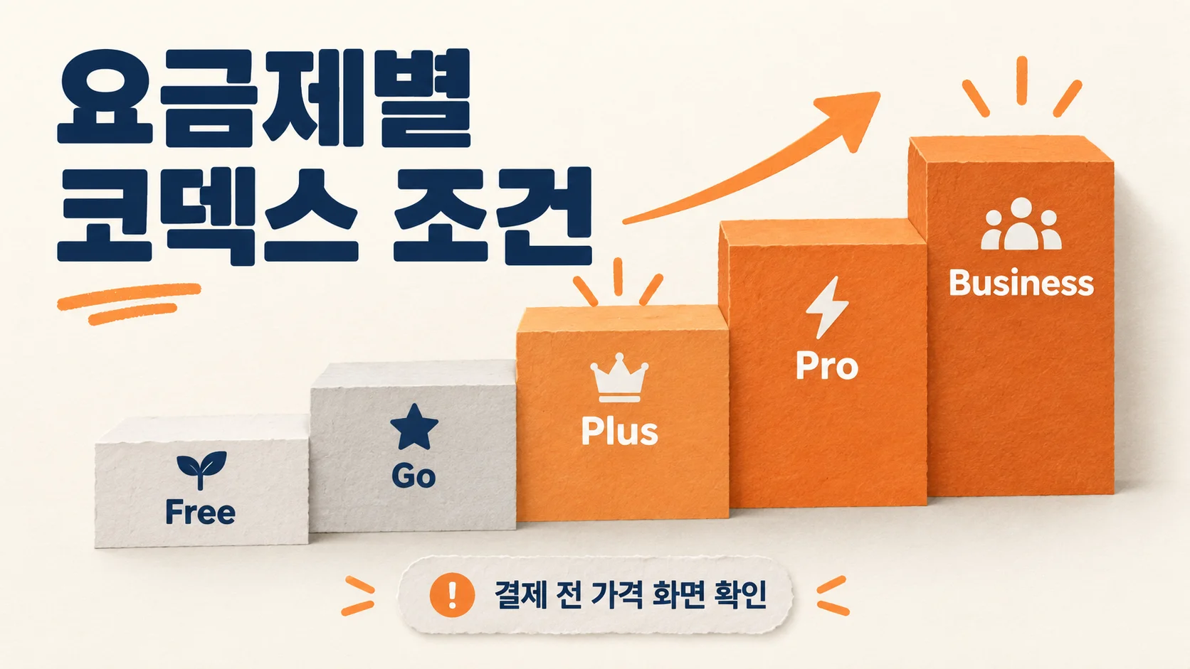 코덱스 사용법과 요금제 조건을 Free, Go, Plus, Pro, Business 계단으로 비교한 종이 질감 도해