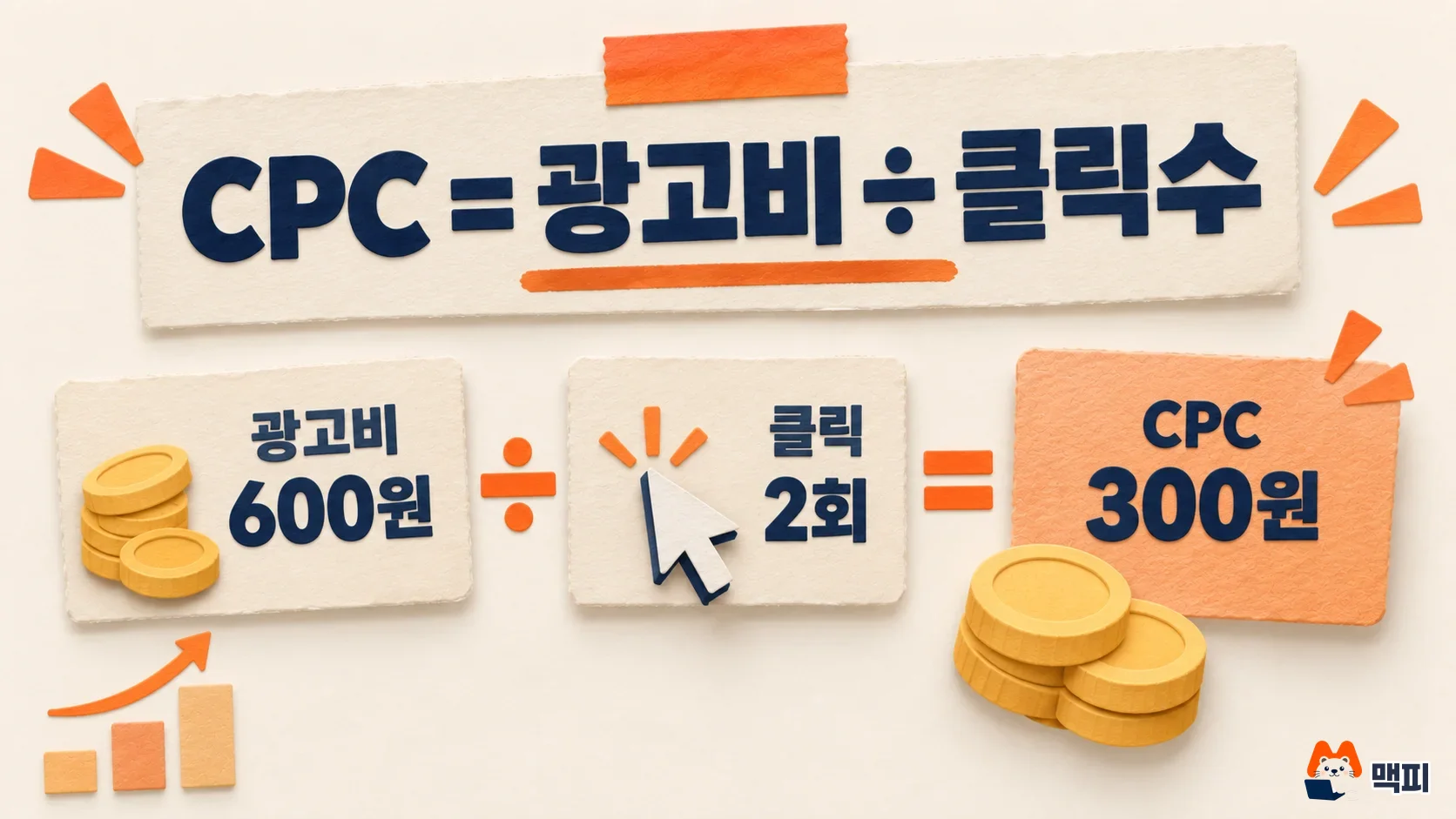 CPC 뜻과 계산 방법: 광고비 600원을 클릭 2회로 나누면 CPC 300원이 나오는 계산 순서도