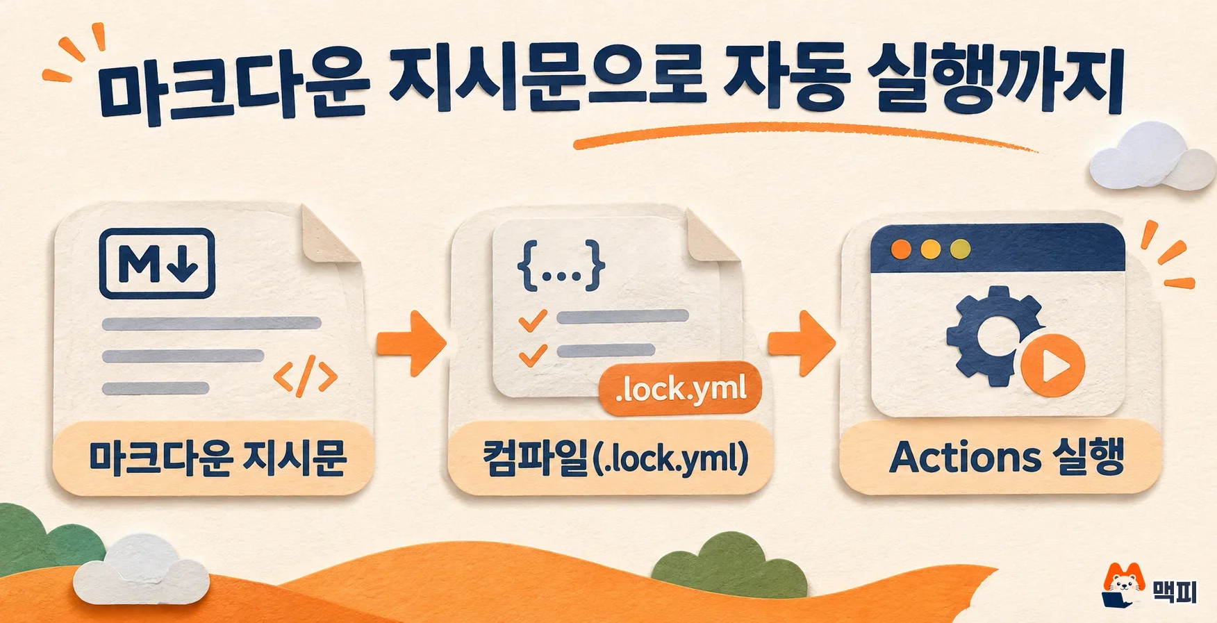 The sequence in which GitHub Agentic Workflows compiles Markdown instructions and runs them on Actions