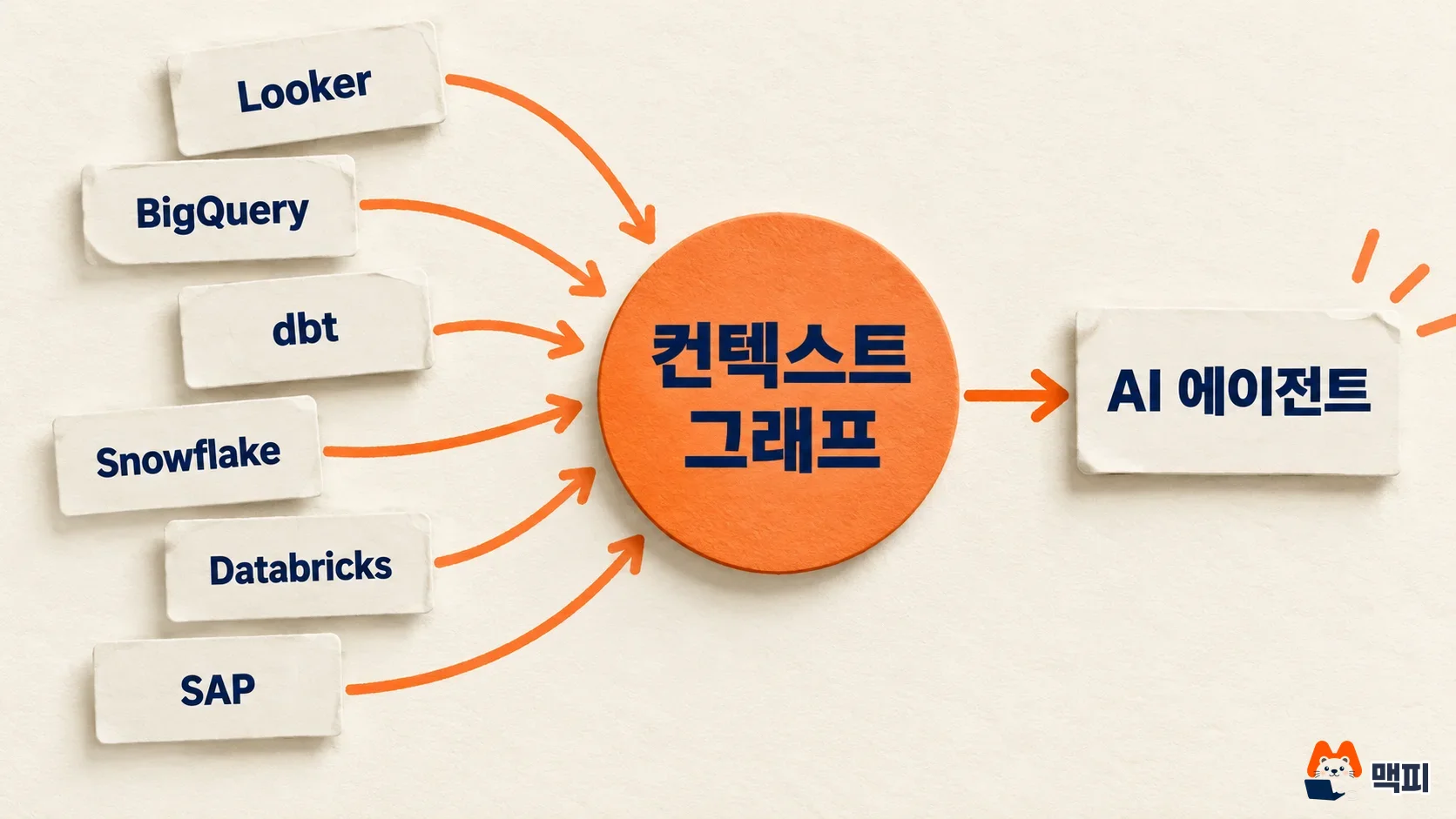 Knowledge Catalog 시맨틱 모델 여섯 소스가 컨텍스트 그래프를 거쳐 AI 에이전트로 이어지는 구조도