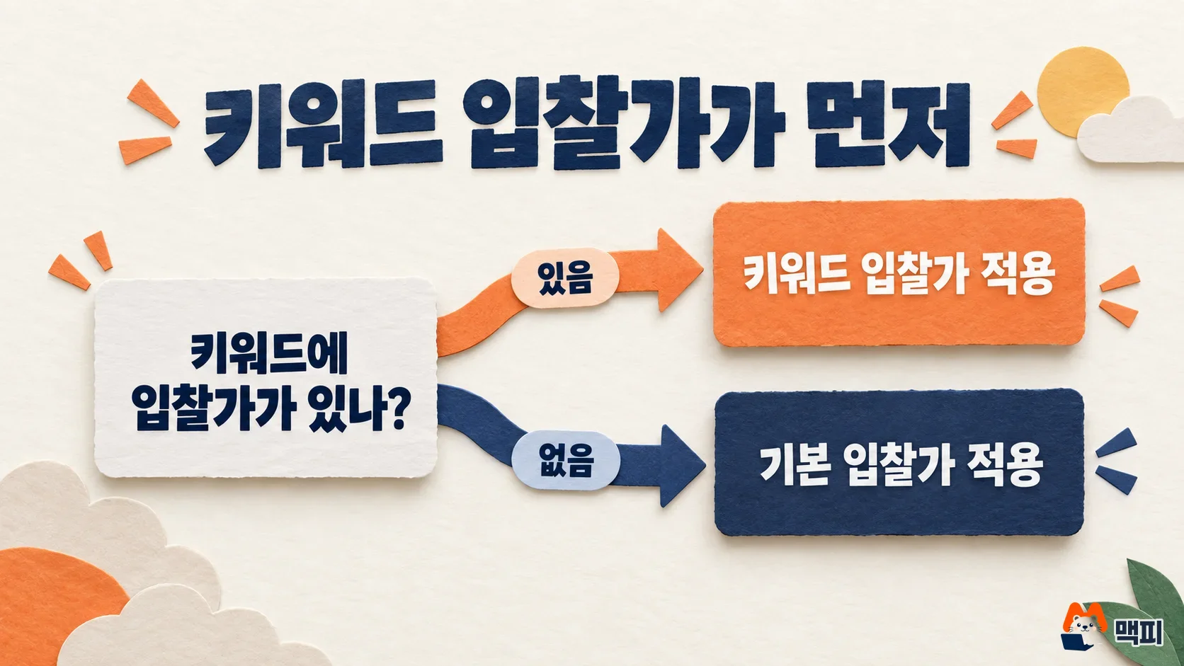 네이버 파워링크 입찰가 적용 순서: 키워드 입찰가가 있으면 키워드 입찰가, 없으면 기본 입찰가를 적용하는 순서도
