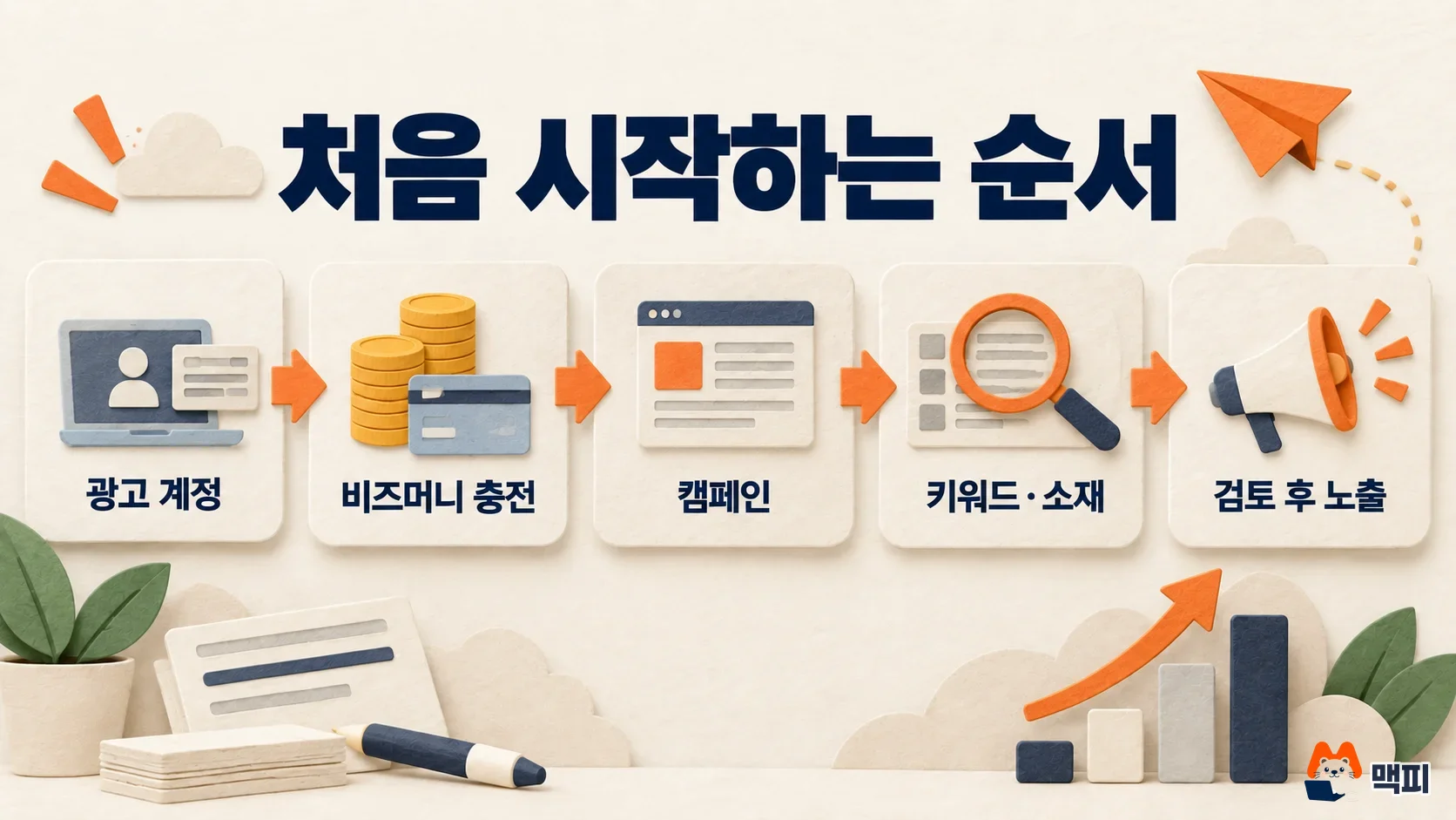 네이버 파워링크 광고 시작 방법: 광고 계정, 비즈머니 충전, 캠페인, 키워드와 소재 등록, 검토 후 노출까지 다섯 단계 순서도