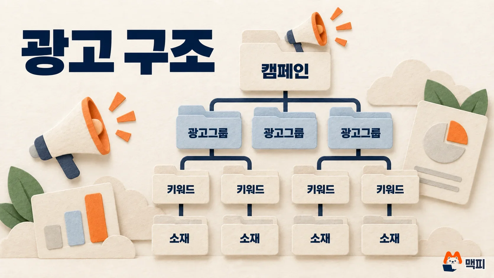 네이버 파워링크 광고 구조: 캠페인 아래 광고그룹, 그 아래 키워드와 소재가 이어지는 계층 그림