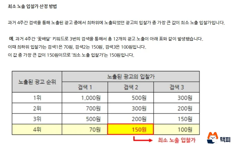네이버 광고주센터 도움말의 파워링크 최소 노출 입찰가 산정 예시 표, 파워링크 입찰가 기준 확인 화면