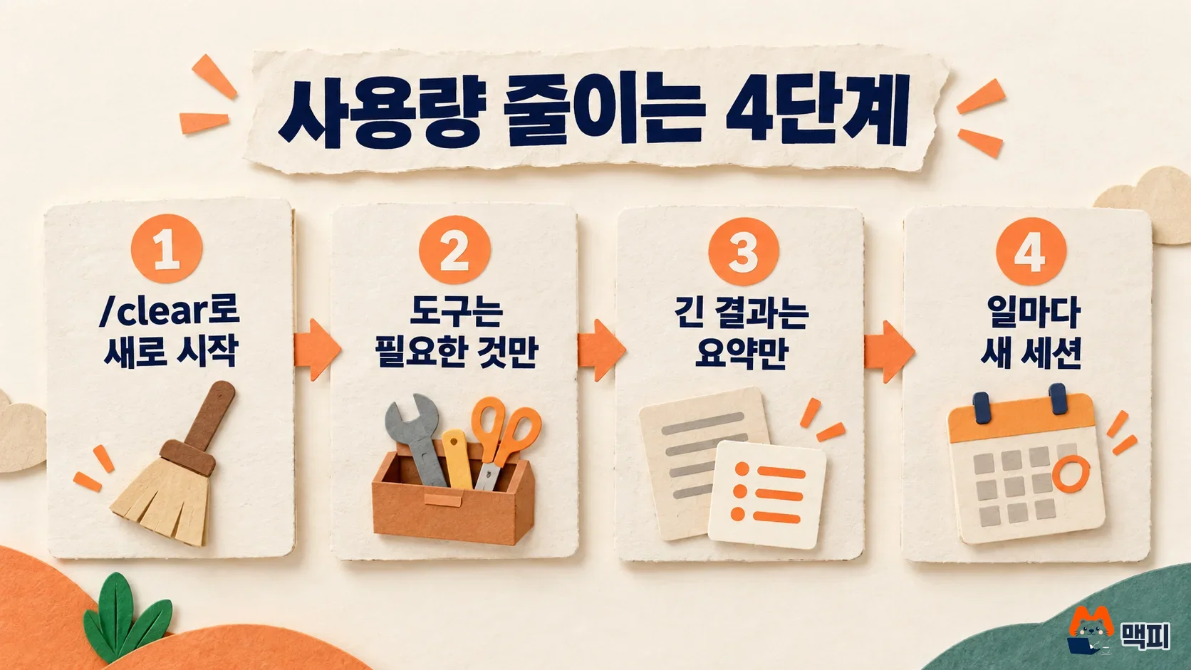 클로드 코드 사용량 줄이는 4단계인 /clear로 새로 시작, 도구는 필요한 것만, 긴 결과는 요약만, 일마다 새 세션을 보여 주는 도해