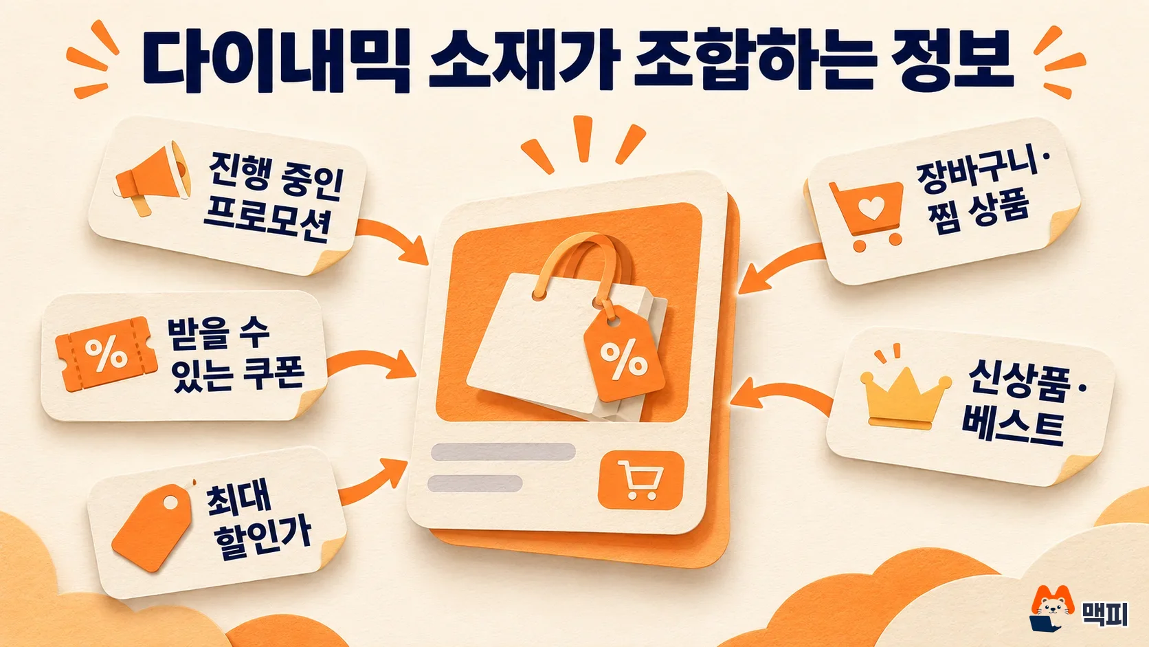 네이버 다이내믹 소재가 프로모션, 쿠폰, 최대 할인가, 장바구니 상품, 신상품 정보를 한 광고 카드로 조합하는 도해