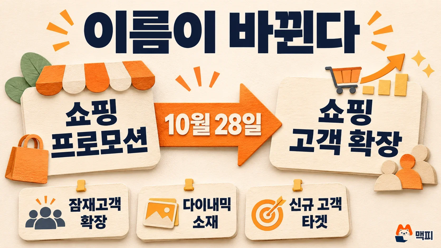 네이버 쇼핑 프로모션이 10월 28일 쇼핑 고객 확장으로 바뀌고 잠재고객 확장, 다이내믹 소재, 신규 고객 타겟이 열리는 변경 도해