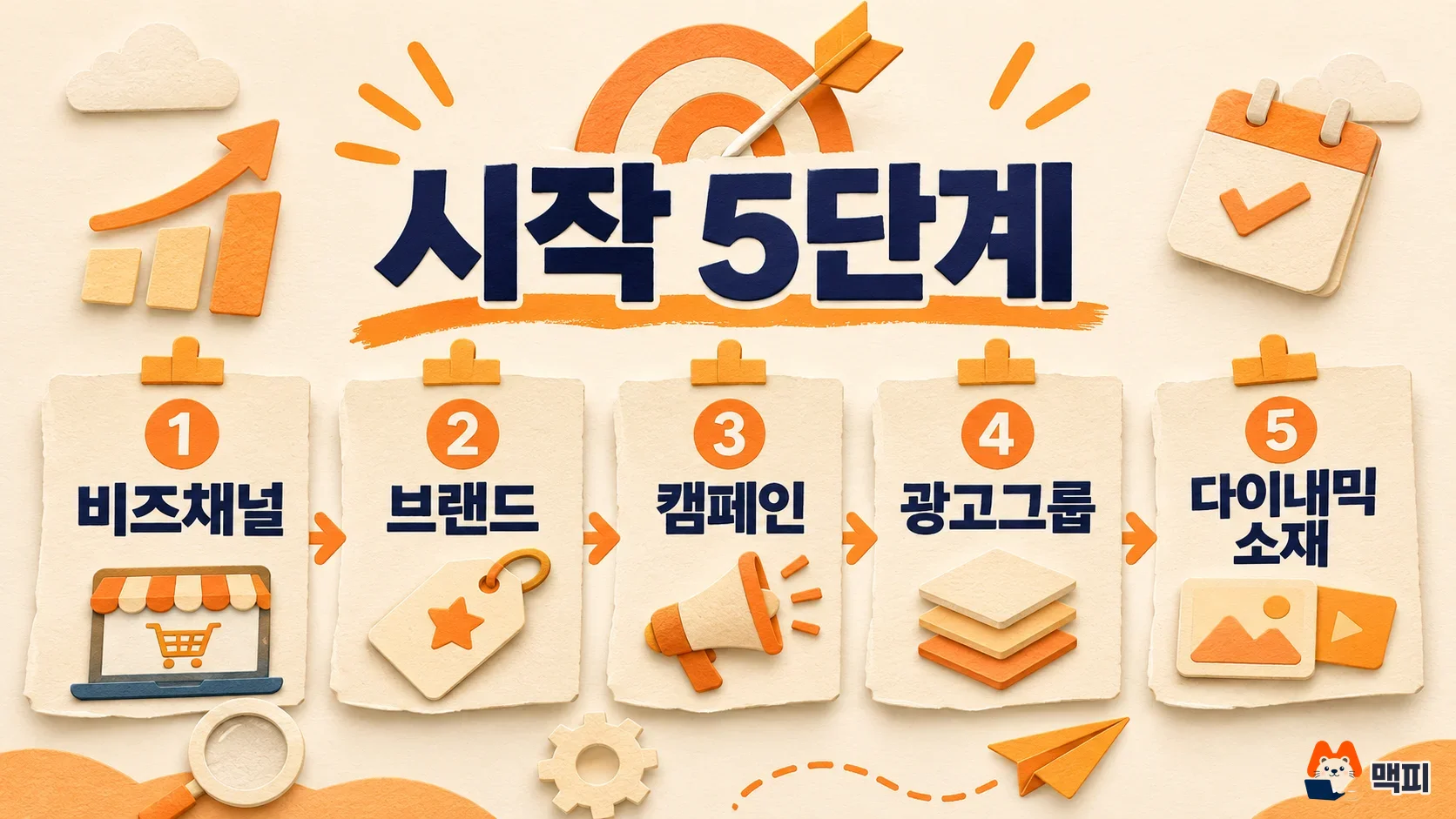 네이버 쇼핑 고객 확장 광고 시작 순서인 비즈채널, 브랜드, 캠페인, 광고그룹, 다이내믹 소재 5단계 도해