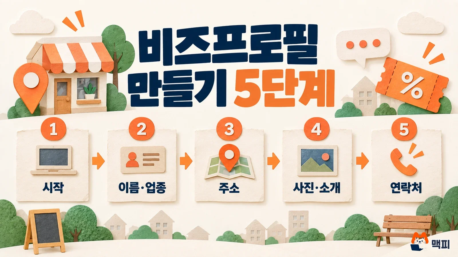 5 steps to create a Daangn Biz Profile: start, name and business type, address, photo and intro, contact